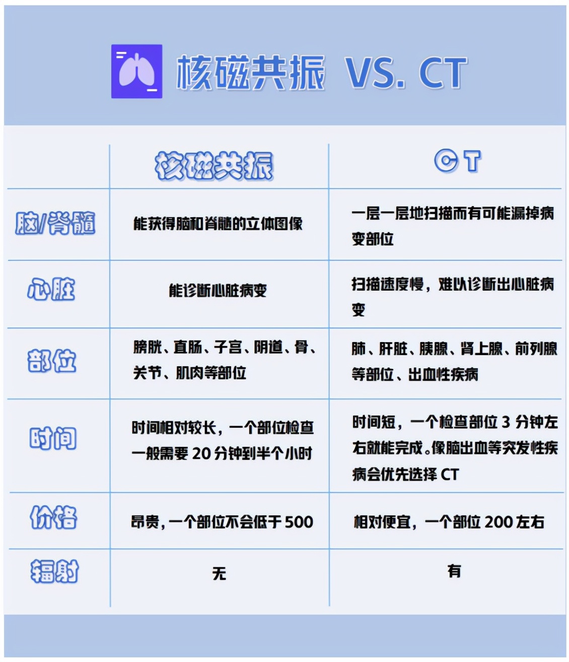 核磁共振辐射高，容易致癌？核磁共振一定比CT有效？辟谣解读