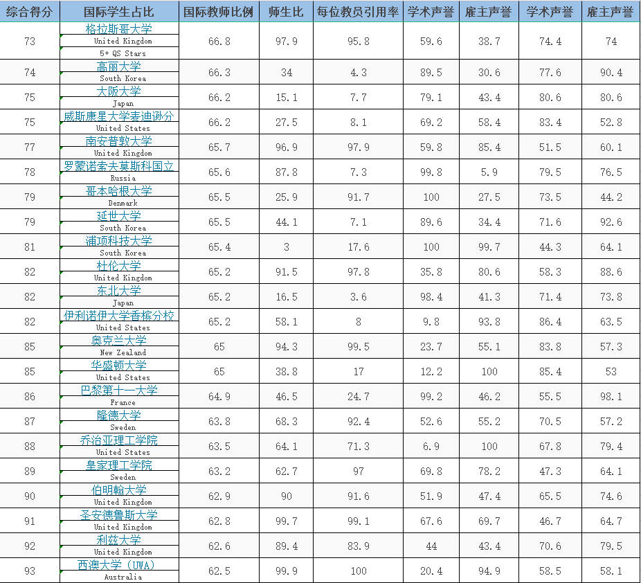 2022QS世界大学排名100强（中国占12所院校）