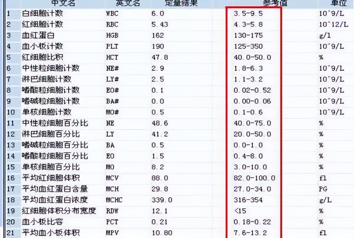 血檢報告該怎么看？