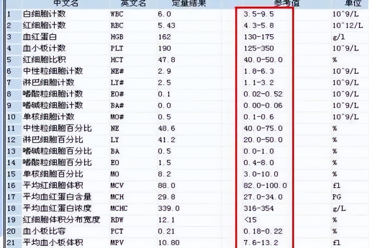 血检报告该怎么看？