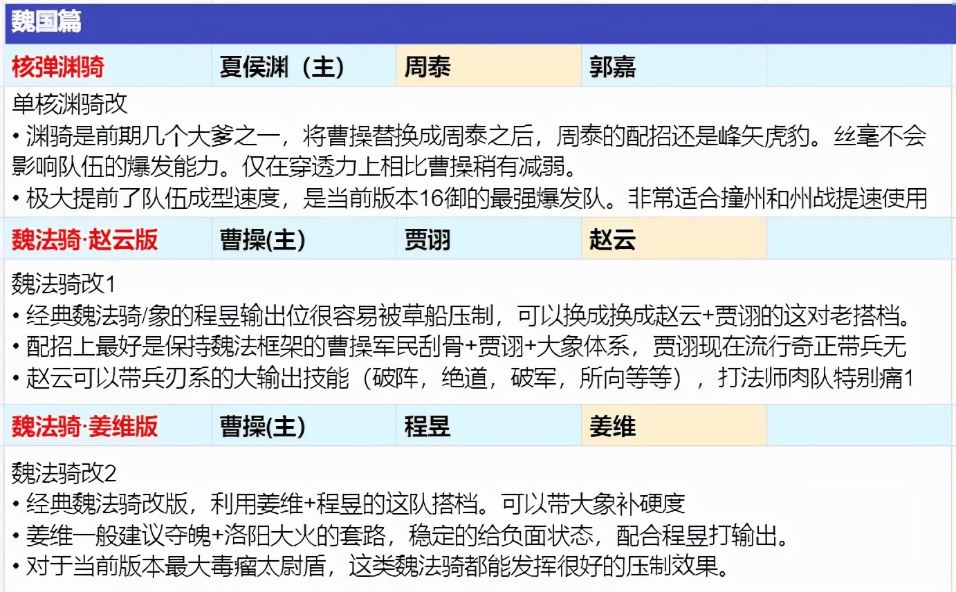 三国志战略版：诚意巨献！全阵营科技2+1配将思路整理汇总