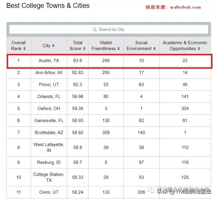 全美最佳大学城十强出炉,奥斯汀居榜首