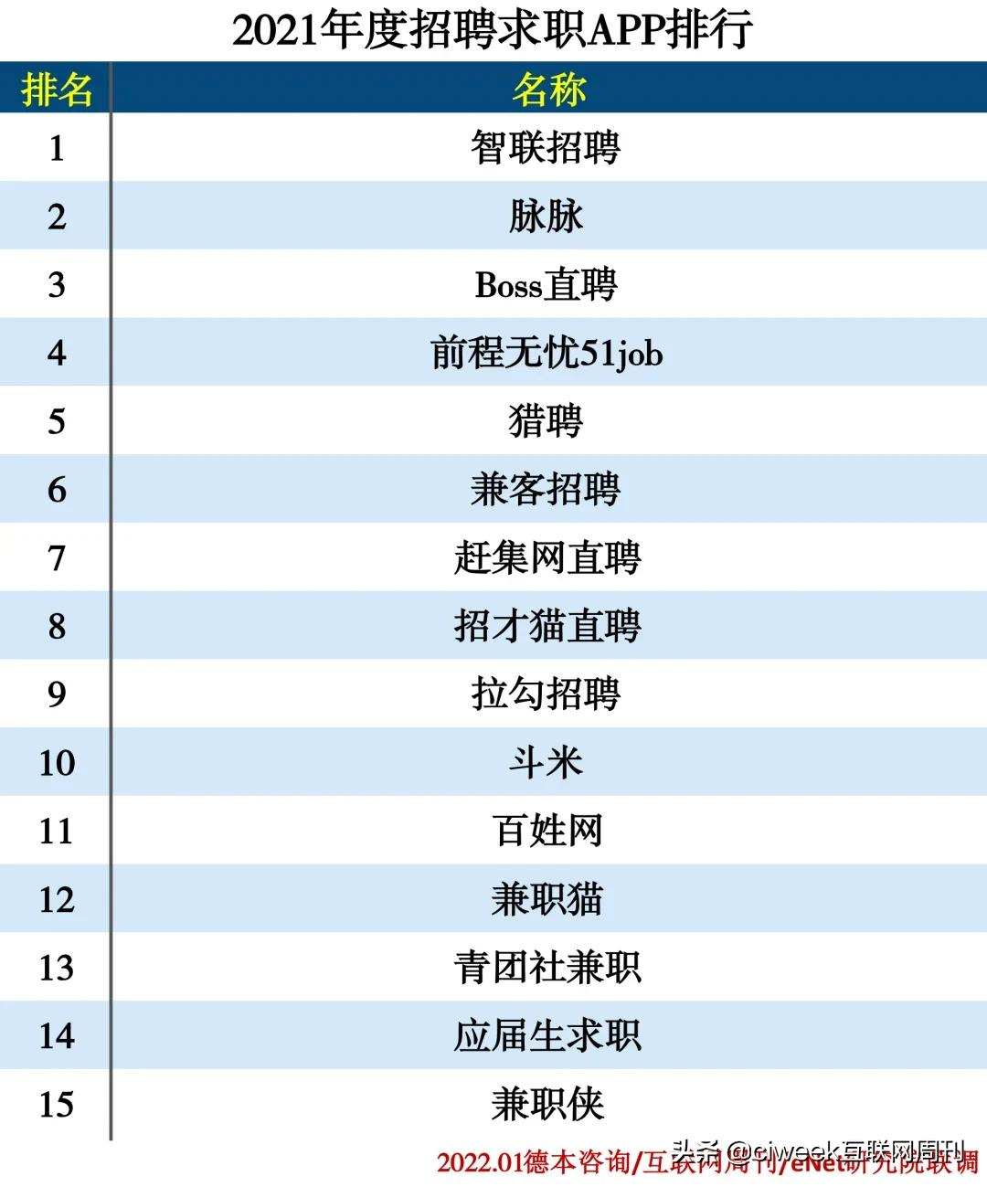 2021年度APP分类排行