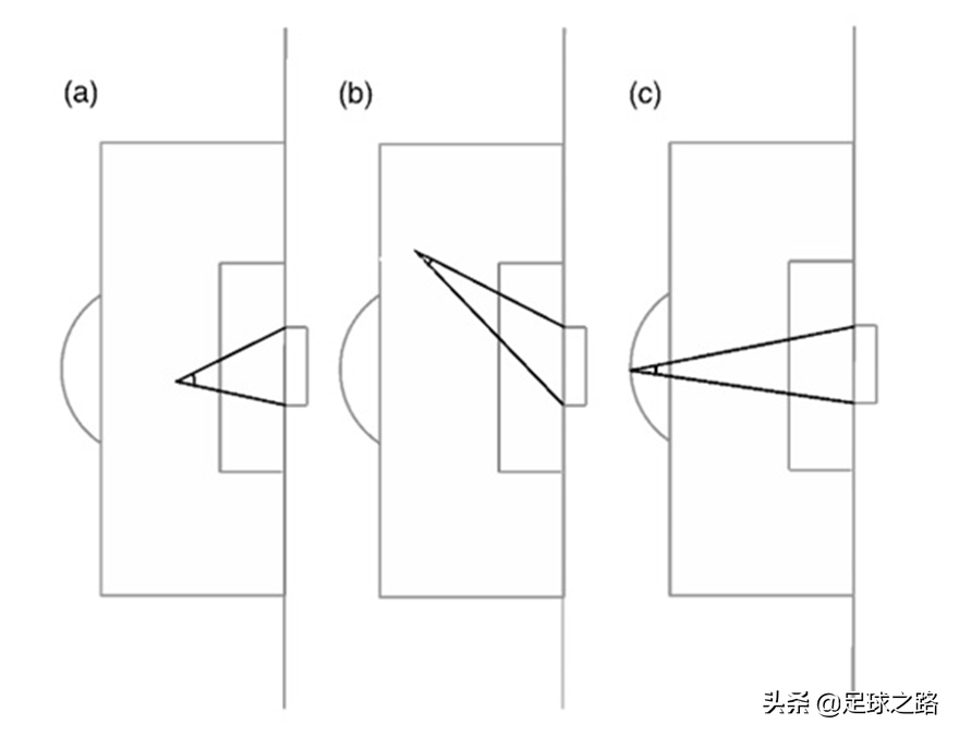 足球比赛角什么意思(射门的角度和距离对进球的影响)