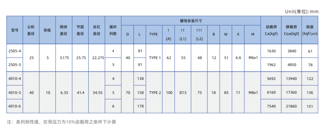 新品发布丨HTPM外循环滚珠丝杠副