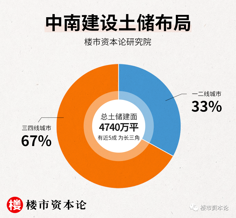 調控階段性拐點出現，中南建設兩手硬“清償債券&穩健現金流”