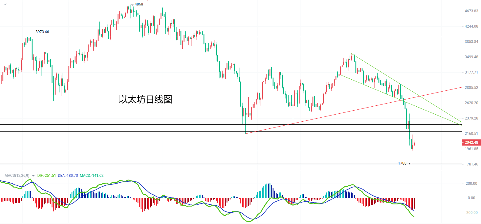 沈迎月：5.14比特币价格走势多头反转还是蓄势以太坊最新操作建议