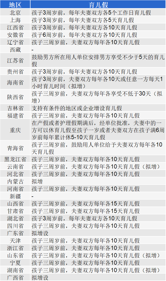 2022年全国各省市女职工产假、陪产假、育儿假、生育津贴标准