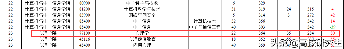 南京师范复试线公布，应统降40分，小学教育380分，西南大学413分