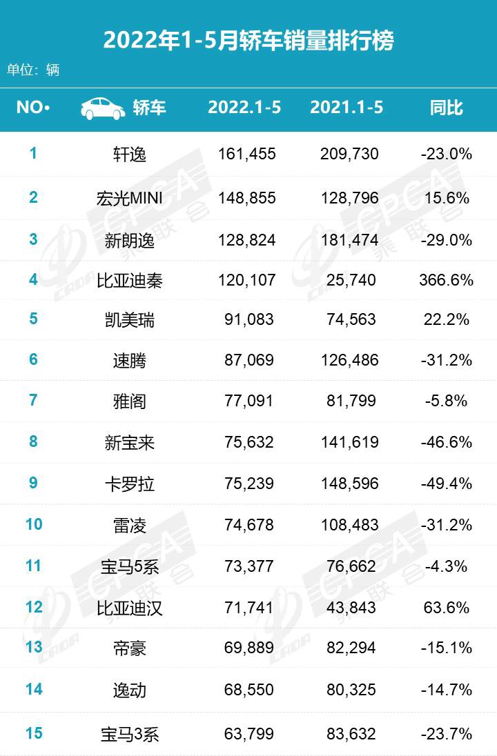 乘联会公布 5 月新能源销量排行：比亚迪、五菱、广汽埃安前三