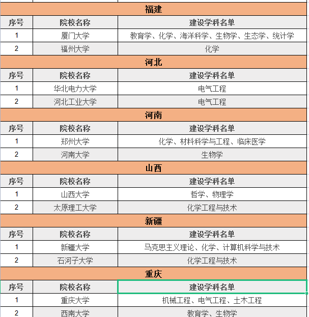 收藏！147所大学及学科入选双一流，附详细列表，家长必看