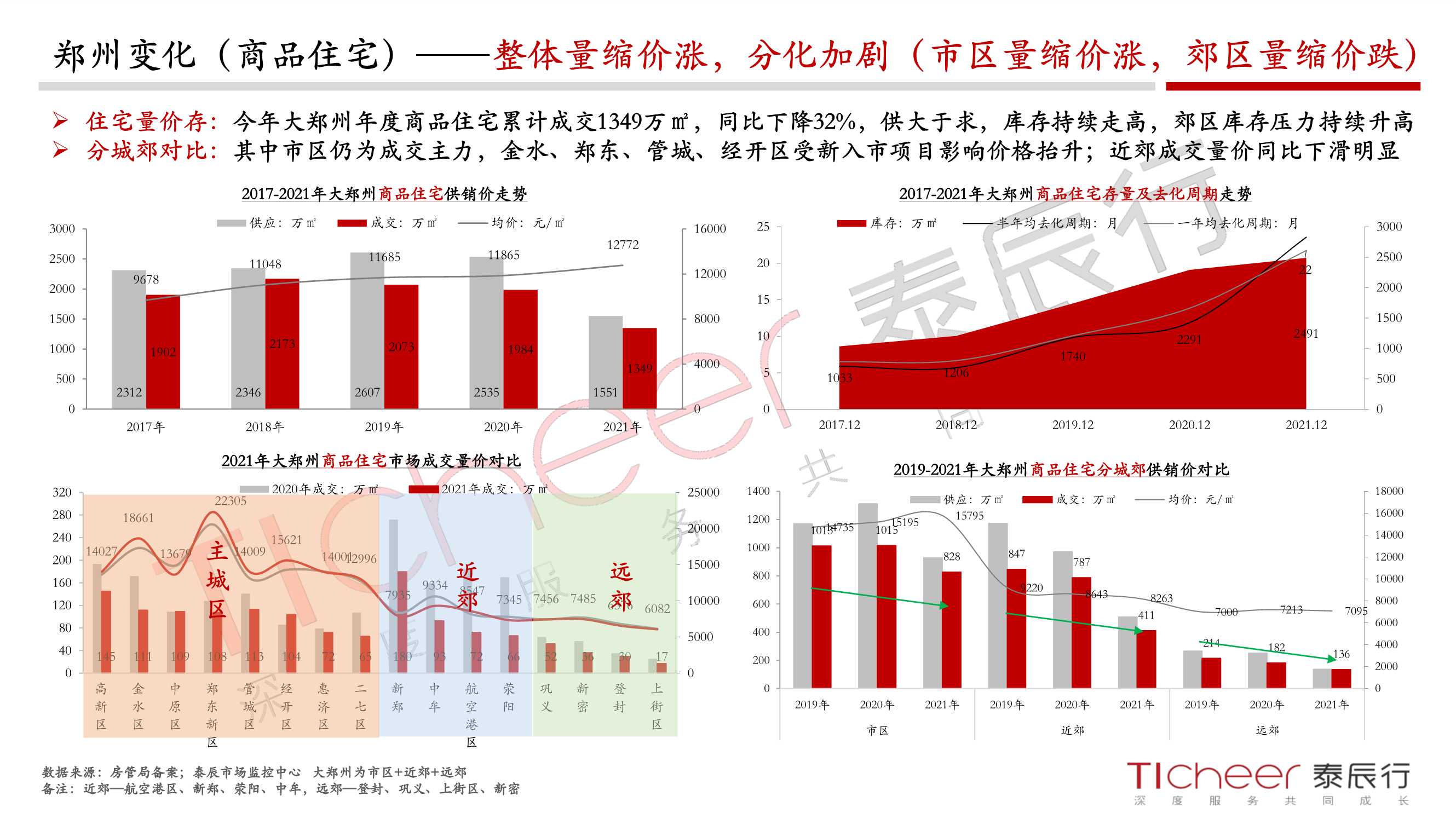 2021郑州城市与地产年鉴（泰辰行）
