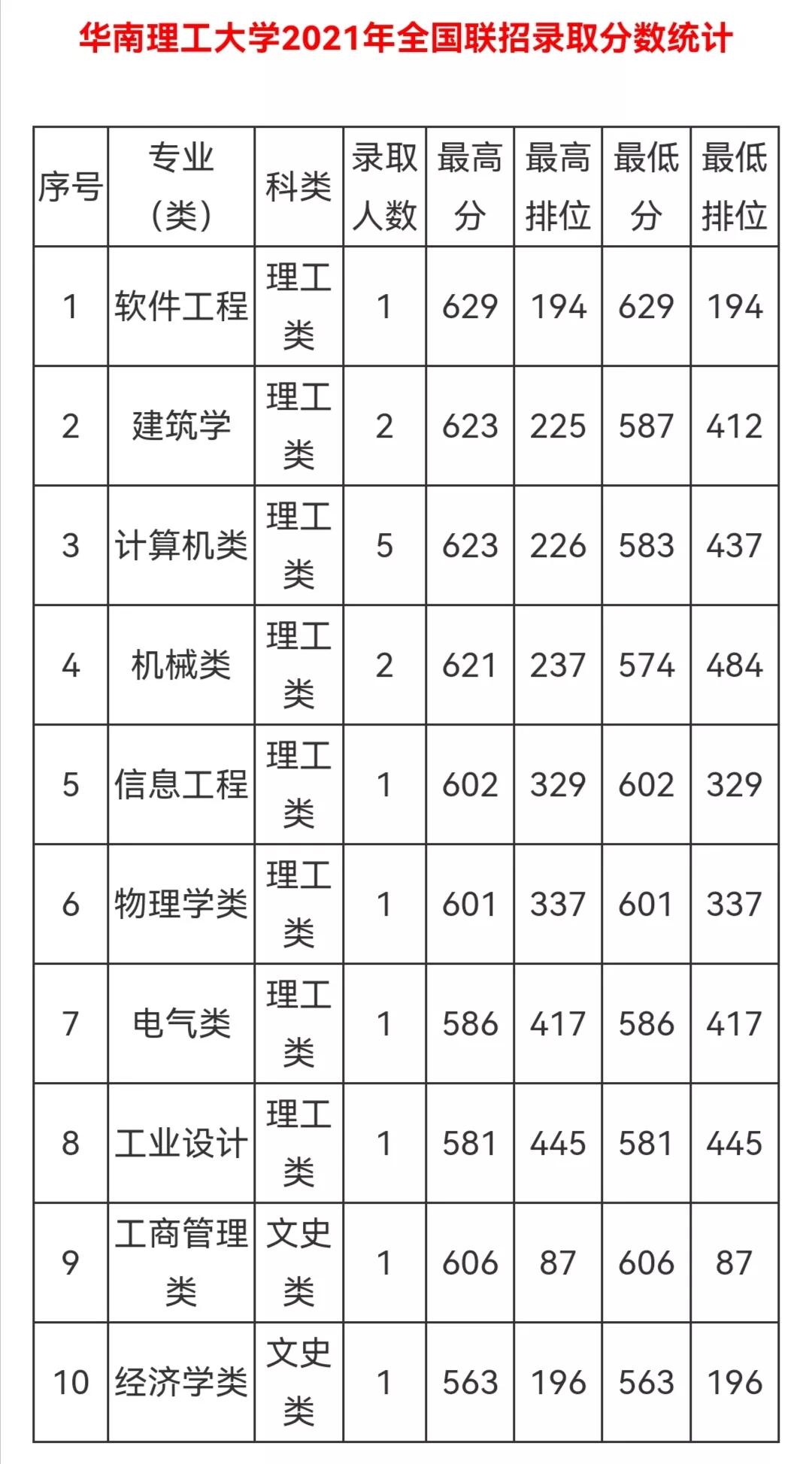 华南理工大学2022本科招生章程，不设专业级差！附往年录取分数线