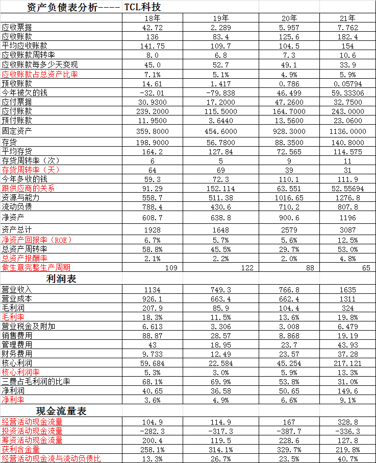 京东方A VS TCL科技~来看看两个半导体巨头背后的实力是怎样的？