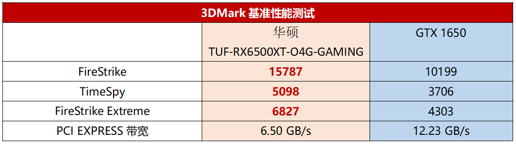 市场终迎来新甜点！华硕TUF-RX6500XT-O4G-GAMING显卡测评