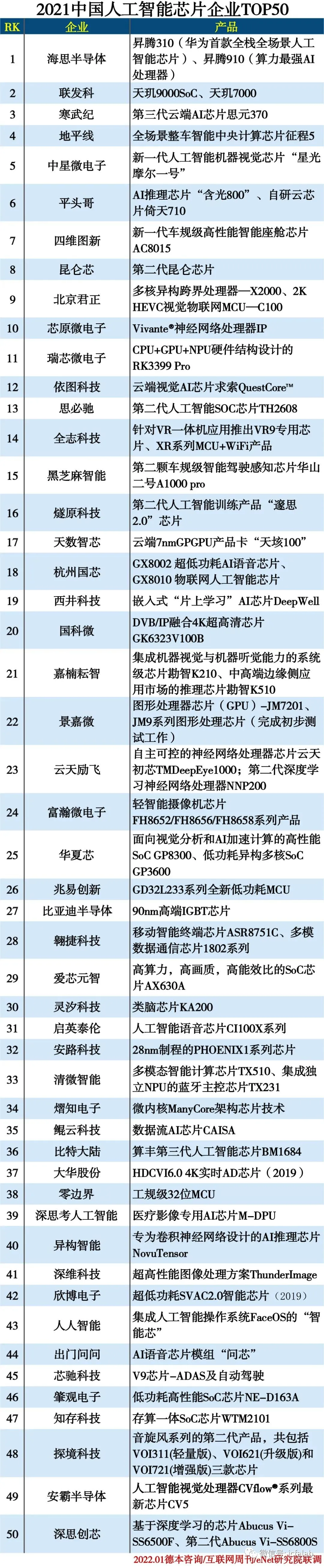 2021中国AI芯片企业TOP50