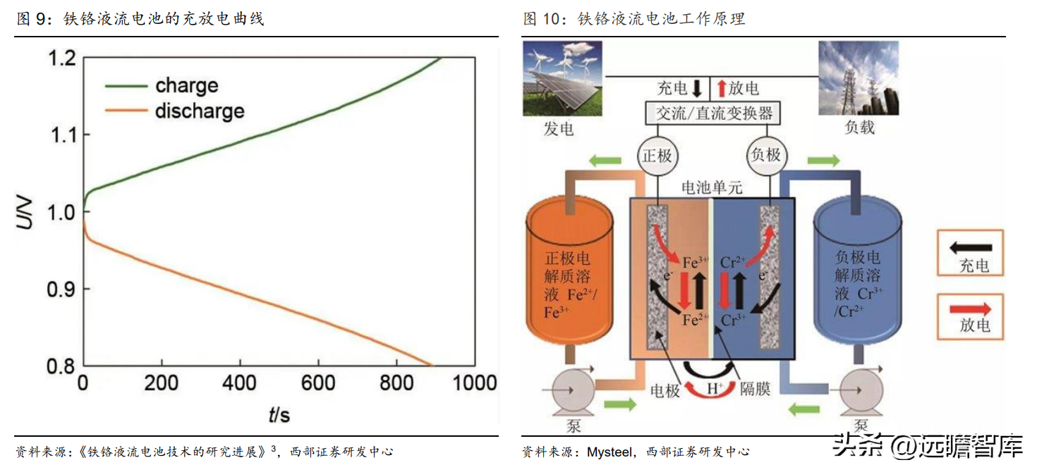 铬液流电池图片