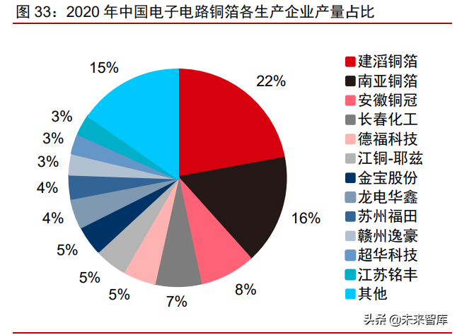 铜箔行业深度研究报告：铜箔的下半场，客户、供应链和产品迭代