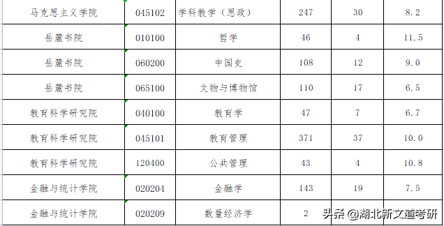 这所中部地区知名985，最低报录比才2.5：1！考研报考可留意