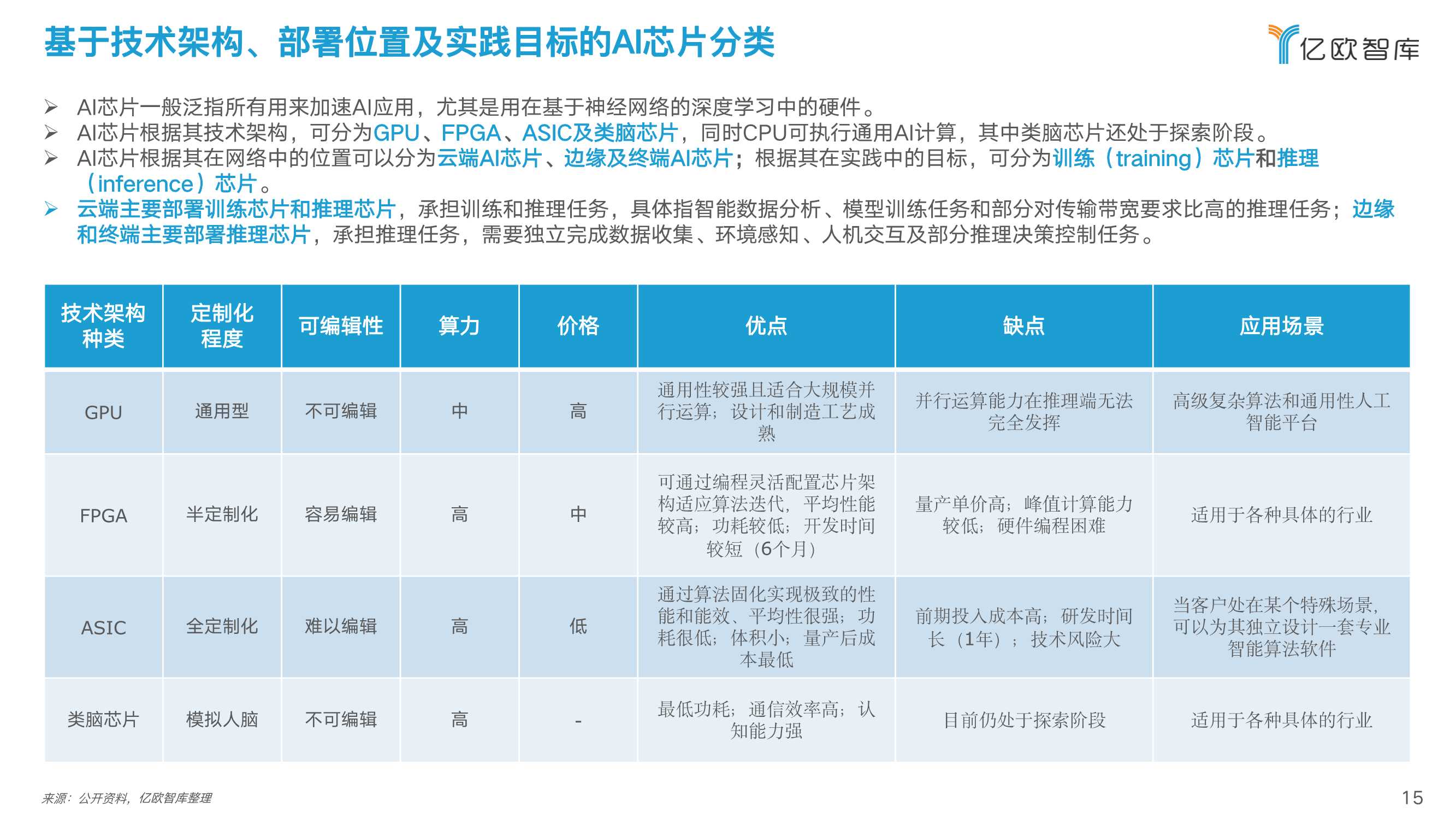 2022中国人工智能芯片行业研究报告