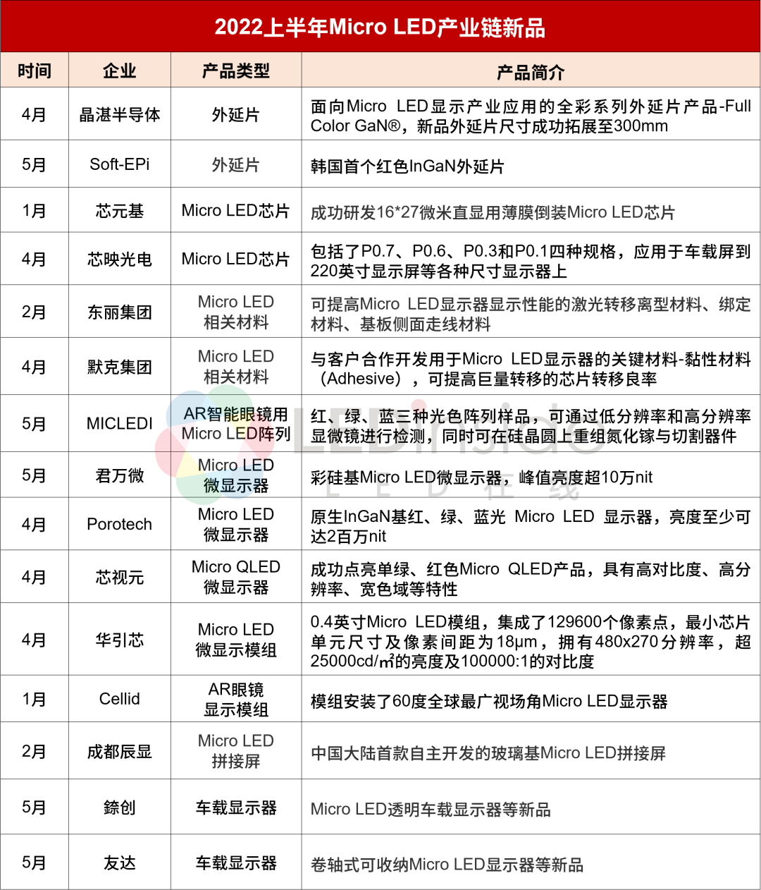 科达和思坦比较(2022上半年全球Micro LED厂商动态盘点)