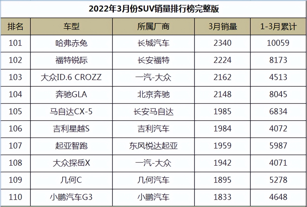 图片[11]_2022年3月份SUV销量排行榜完整版_5a汽车网