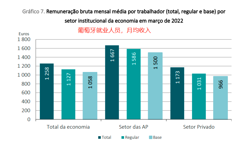 去西班牙打工要多少钱(葡萄牙就业人员，平均月薪为8980元人民币，那英、法、西班牙呢？)