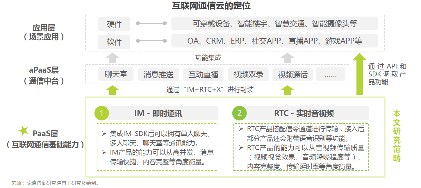 通信云市场请回答2022：元宇宙、IoT、出海和场景化