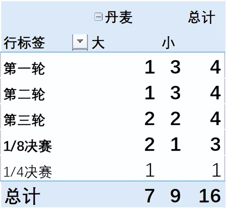 丹麦进2022世界杯了吗(世界杯前瞻｜D组 丹麦童话)