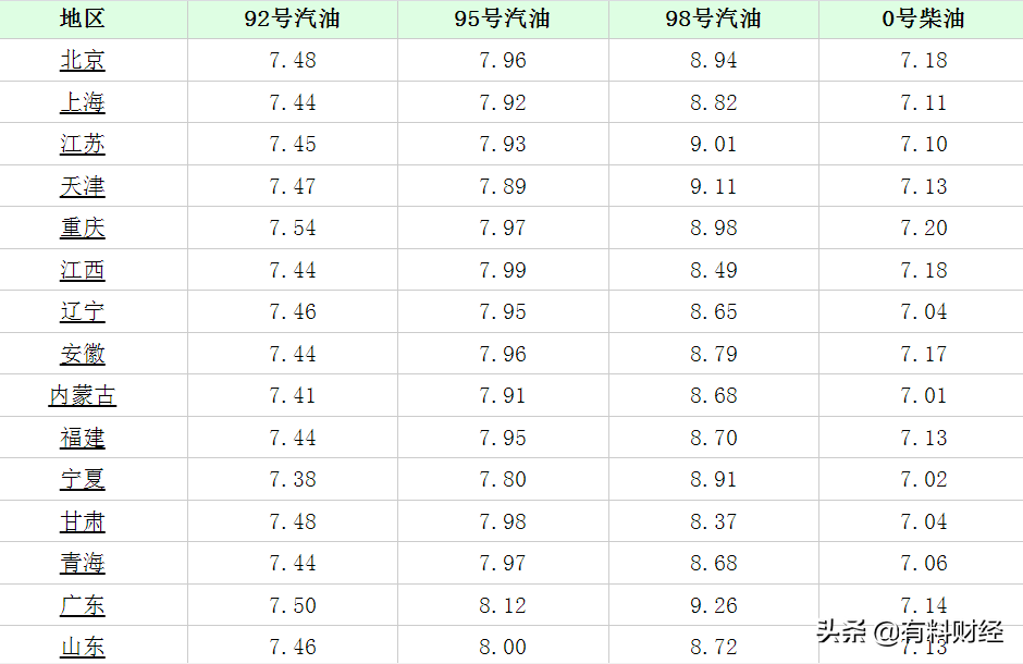 油价上涨！全国油价调整信息：11月30日，调价后柴油、汽油价格表