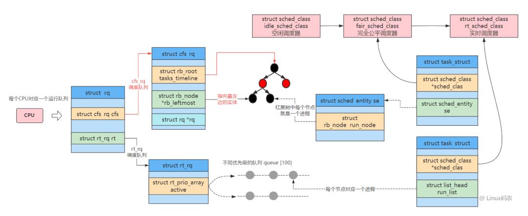 linux进程调度策略是什么样的