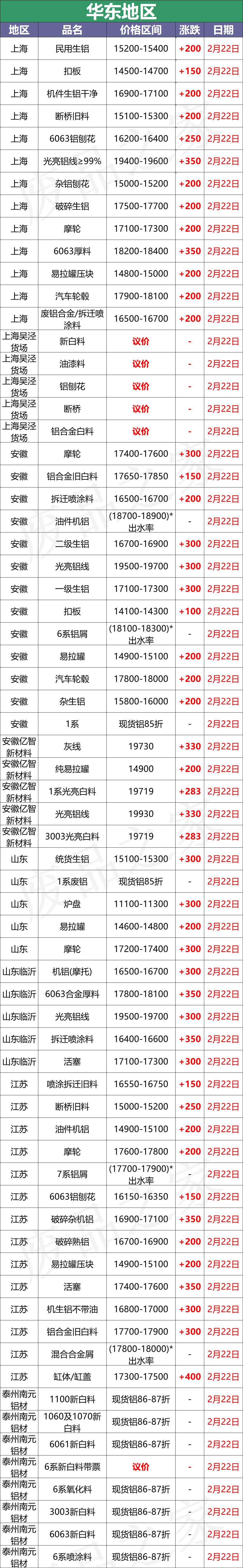 最新2月22日全国铝业厂家收购价格汇总（附价格表）