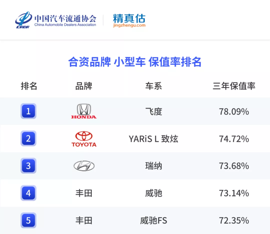 年度二手车保值率排名来啦,各级别最保值的车是哪些?
