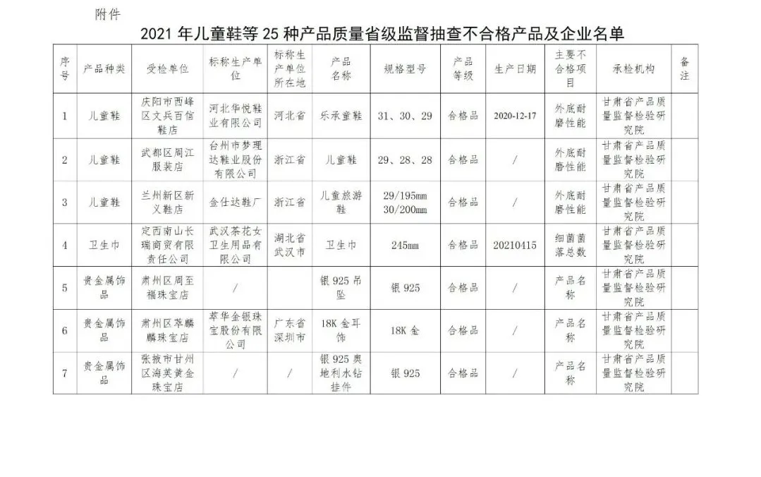 @甘肃人,这些产品检验不合格,快看有你用的吗?