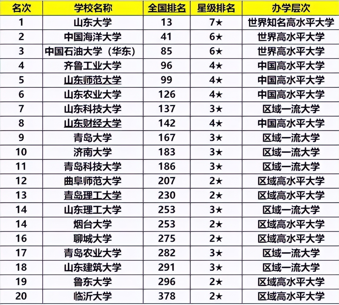 山东省高校排名公布！山大高居榜首，青岛大学“逆袭”至前十
