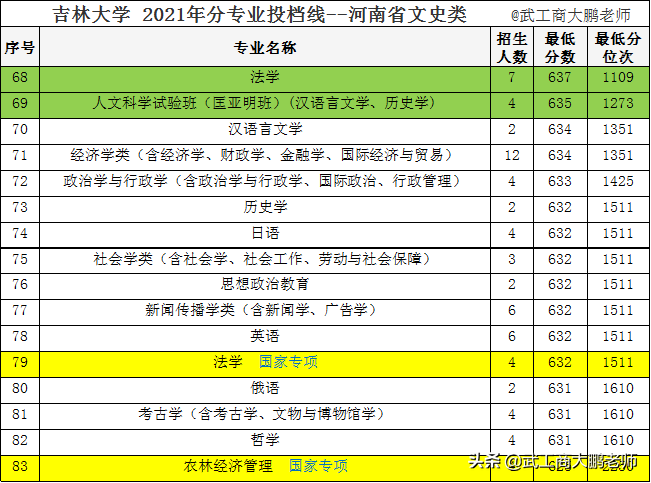 对河南招生最多的985：吉林大学2021录取841人，分专业投档线分析