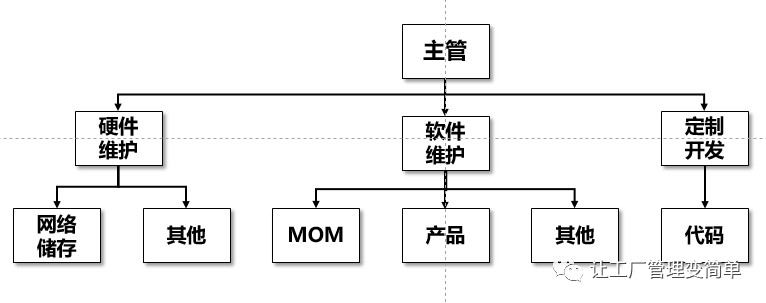 信息化，从建设IT团队开始