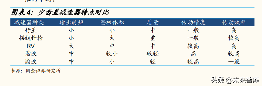 减速器行业深度研究：从人形机器人关节设计看待减速器投资机会