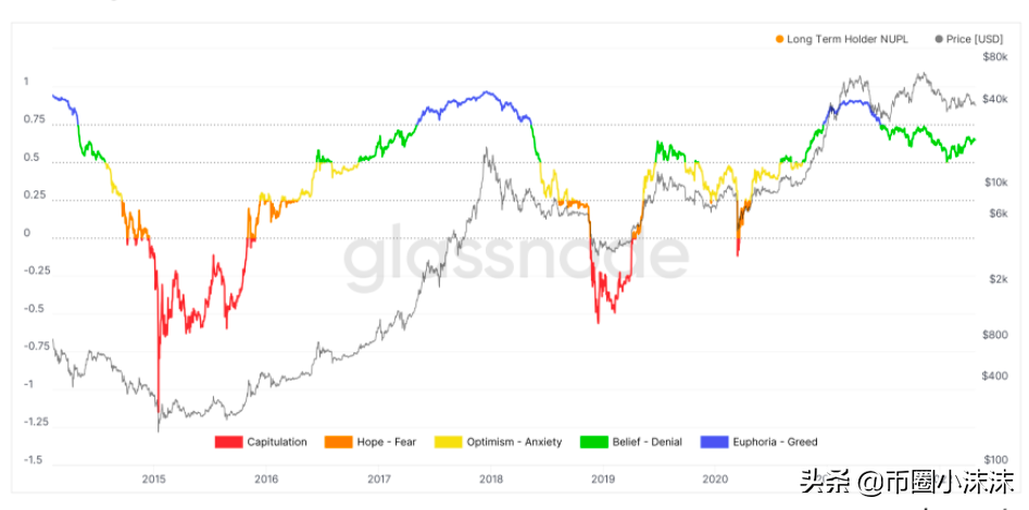 BTC 在过去 36小时内大致持平，而 DOGE 上涨了 26%