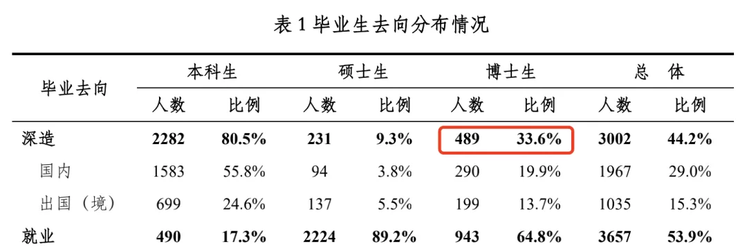 清北2021毕业生就业报告出炉!清华博士0人出国,70%进体制
