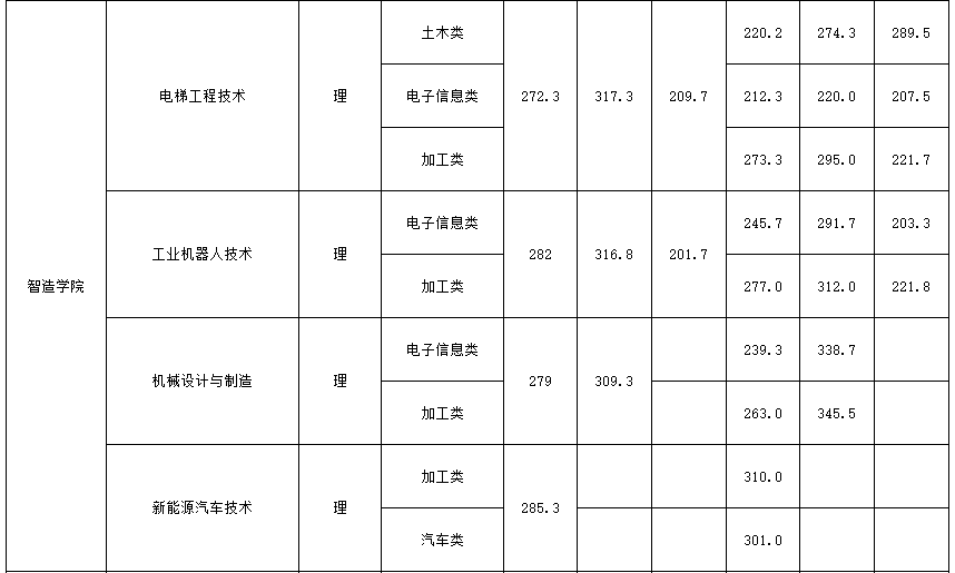 中职生单招多少分能被录取？单招五连问，有你关心的问题吗？
