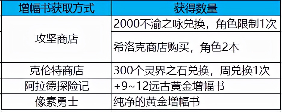DNF：刷史诗同时打造也别错过，这些资源一定要收好