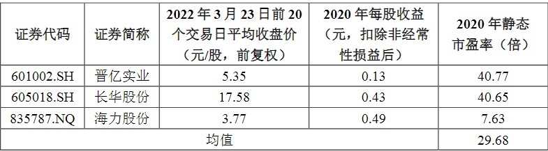 3月29日申购指南——七丰精工 873169(北交所)