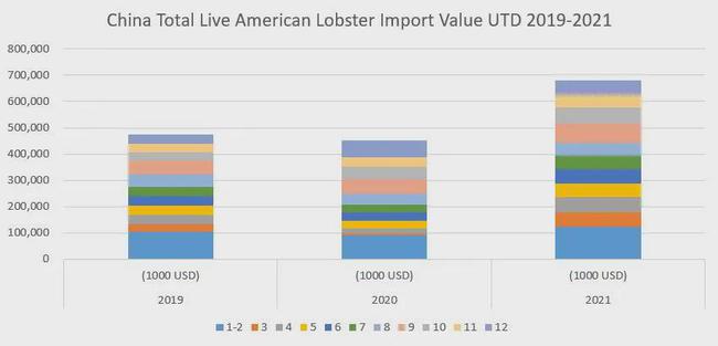 2021中国进口美洲螯龙虾再创新高，加拿大龙虾占市场份额近80%