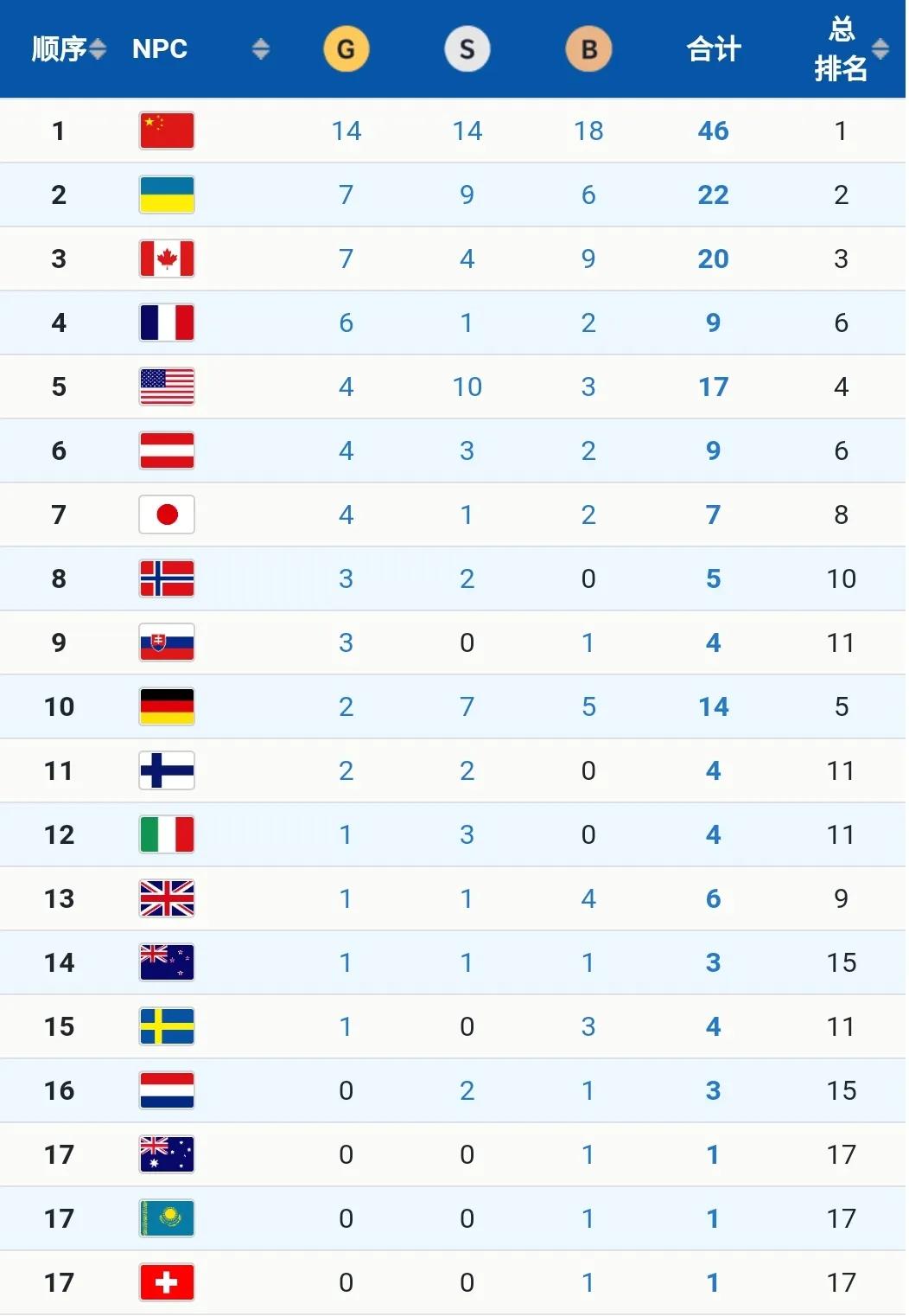 冬残奥最新奖牌榜：中国爆发，单日揽4金13奖牌，美国轰2金升第5