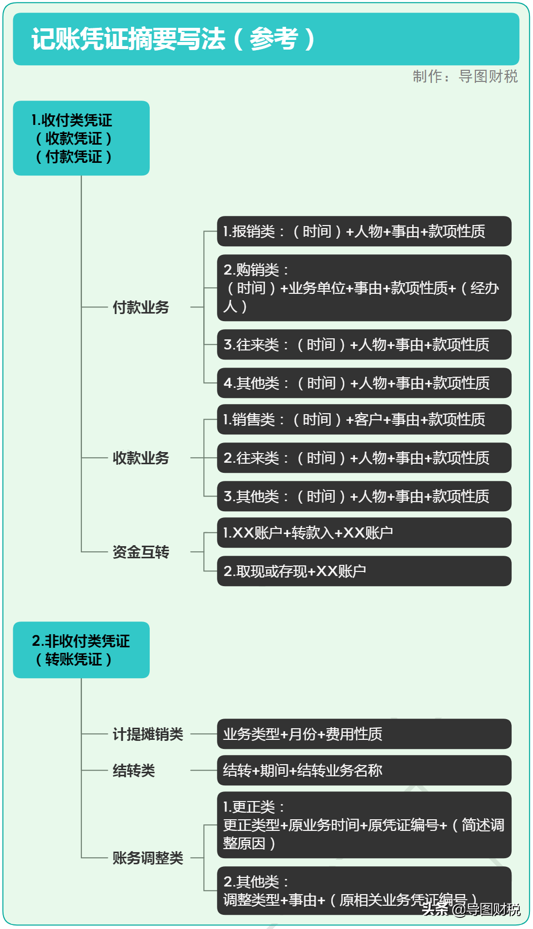 記賬憑證的摘要寫法