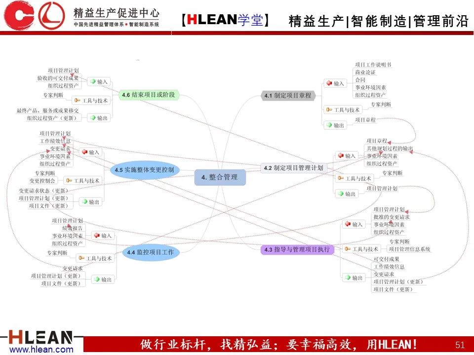 「精益学堂」有趣且实用的思维导图