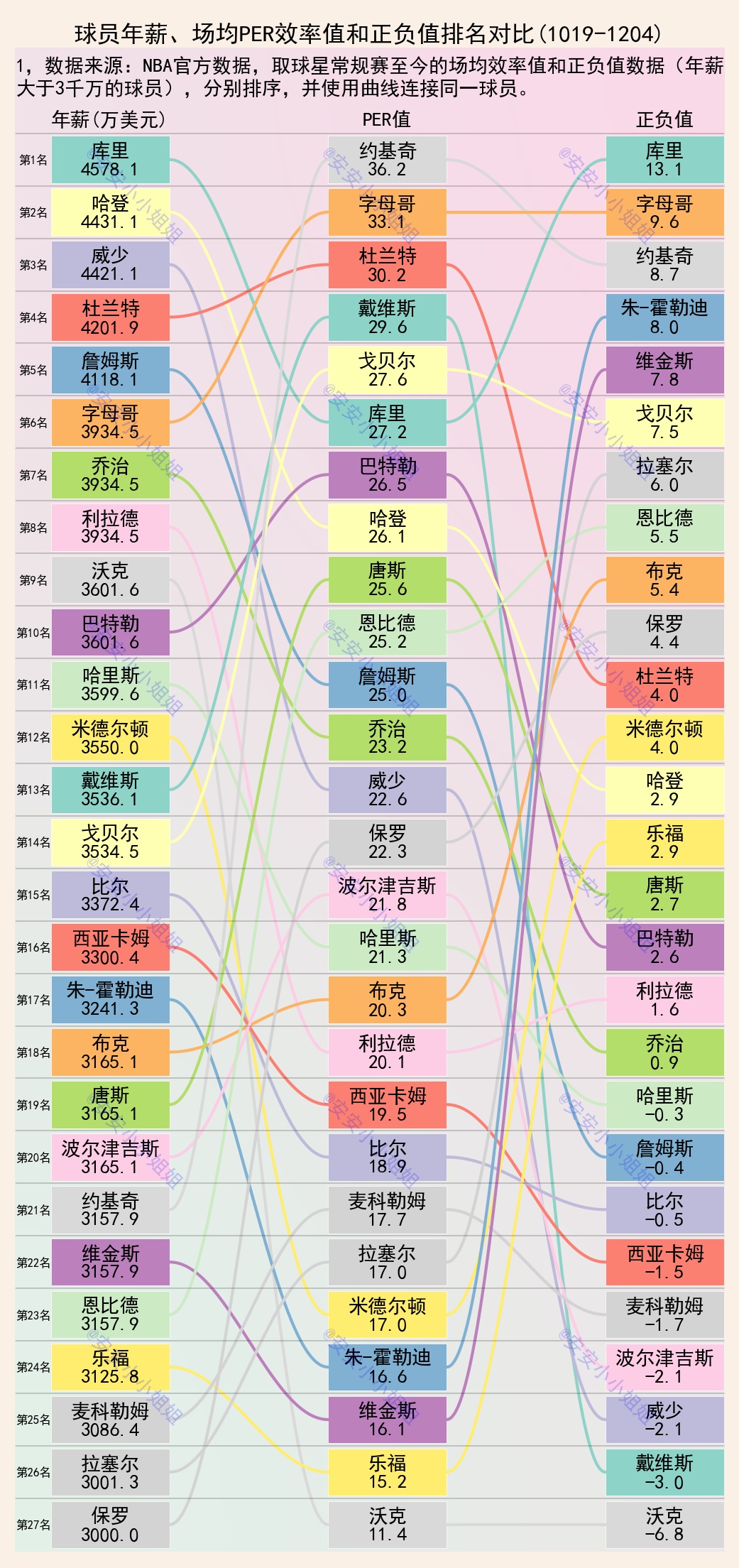 nba正負值在哪里看（球星效率值和正負值：到底是隊友不給力，還是詹姆斯廢隊友？）