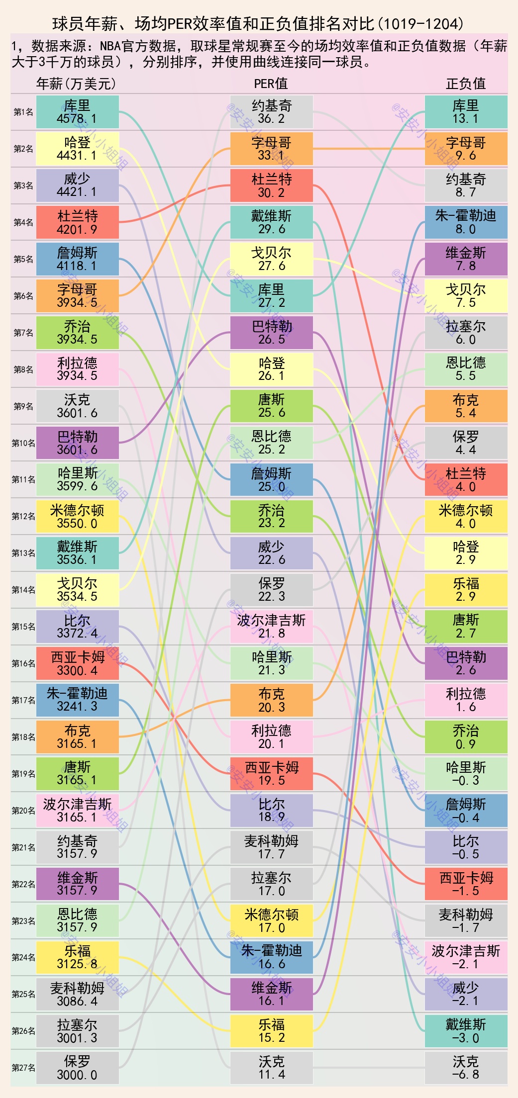 nba正负值在哪里看（球星效率值和正负值：到底是队友不给力，还是詹姆斯废队友？）