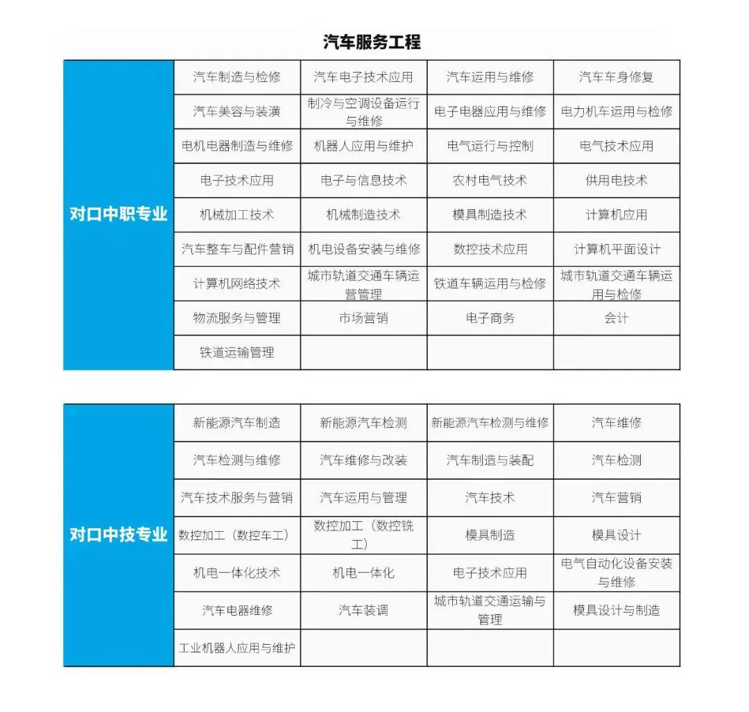 3+证书高职高考本科院校2022年都有哪些专业招生？